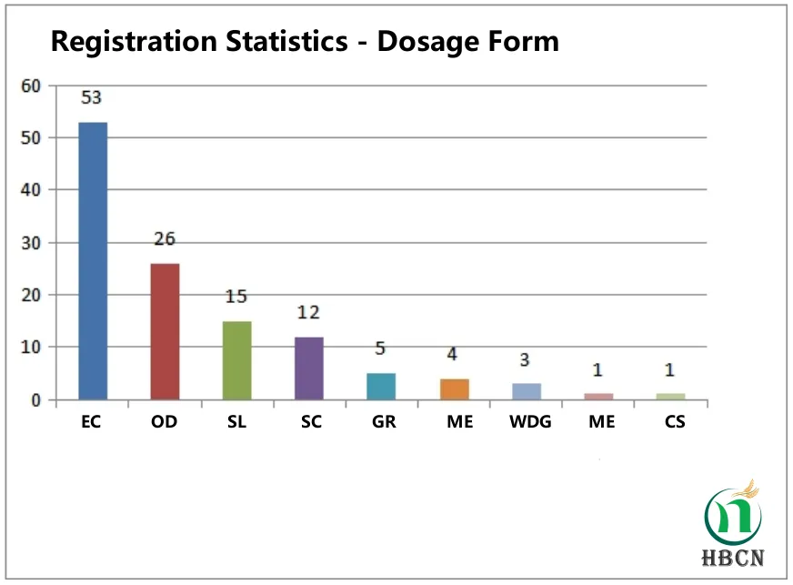 120 new rice field herbicides were registered in the first half of 2024
