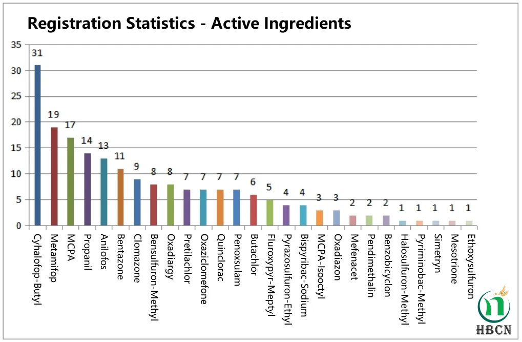 120 new rice field herbicides were registered in the first half of 2024