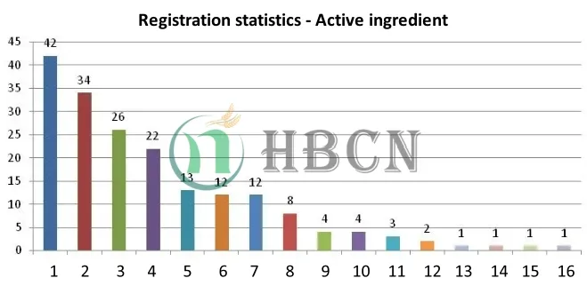 88 new cornfield herbicide products registered in 2024