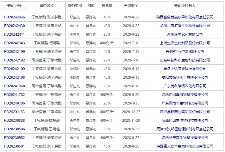 A new type of special acaricide - Cyflumetofen.