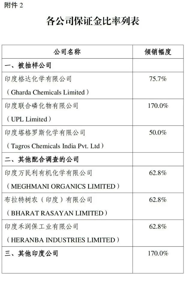 China's Ministry of Commerce issued a preliminary ruling on the anti-dumping investigation of cypermethrin originating from India