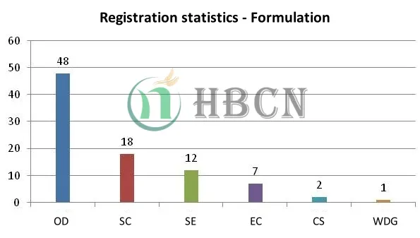 88 new cornfield herbicide products registered in 2024
