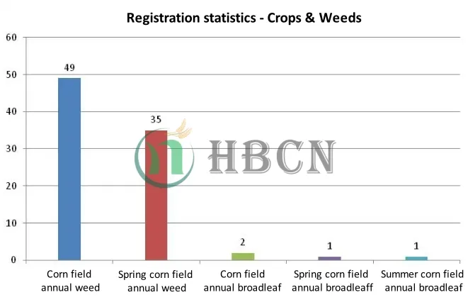 88 new cornfield herbicide products registered in 2024