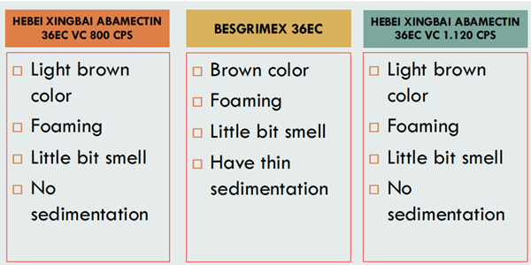 Difenoconazole SC Pricing and Availability Information for Agricultural Use