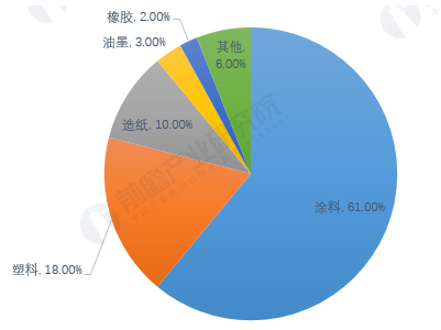 Downstream market analysis of titanium dioxide