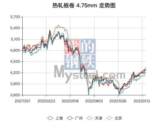 AFTER THE SPRING FESTIVAL HOLIDAY, THE STEEL MARKET USHERED IN A GOOD START