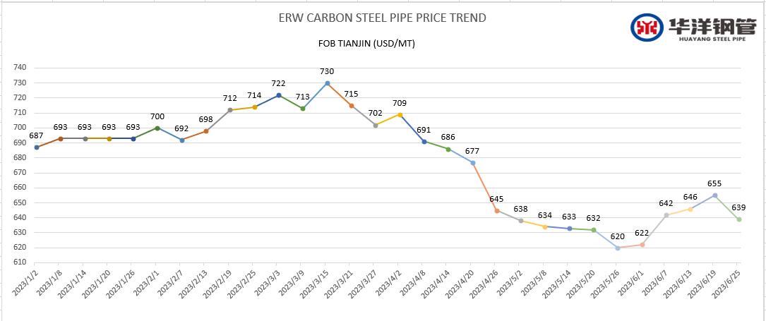 Review of Steel Trends