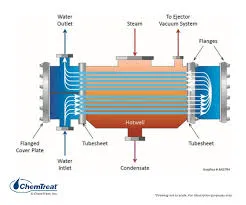 China Heat Exchanger Solutions for High Efficiency Low Nitrogen Condensing Boilers