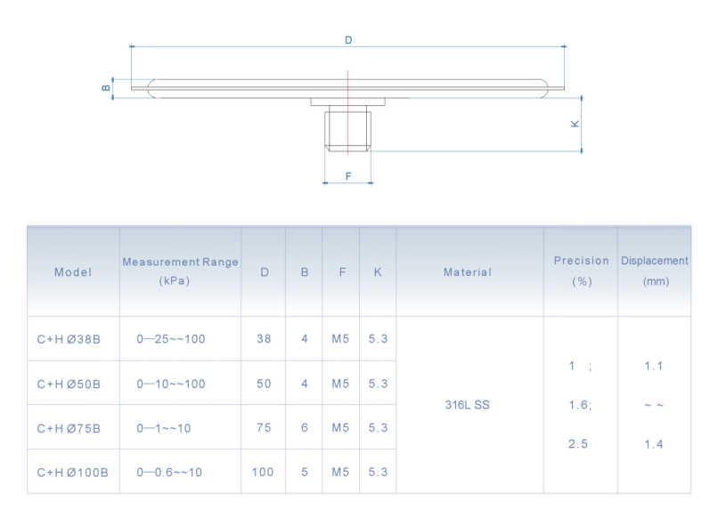 boiler pressure gauge Performance Analysis