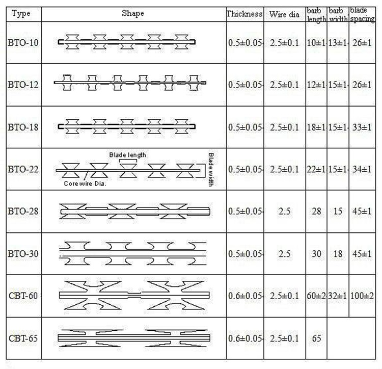 Comprehensive Guide to Safety Razor Wire: Durable and Humane Security Solutions