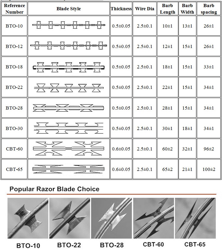 Razor Barbed Wire Fencing: Durable Security Solutions for Global Needs